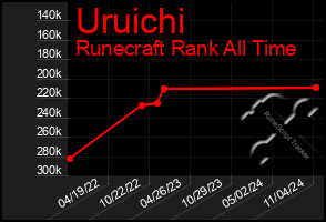 Total Graph of Uruichi