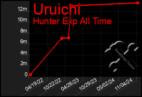 Total Graph of Uruichi