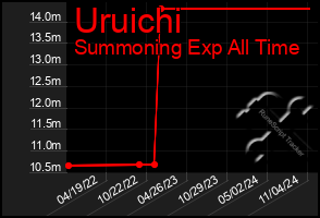 Total Graph of Uruichi