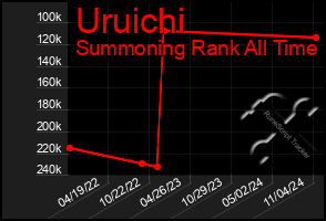 Total Graph of Uruichi