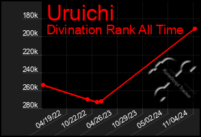 Total Graph of Uruichi