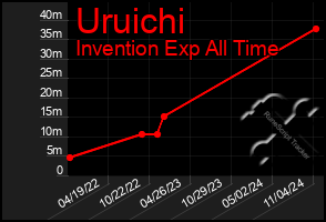 Total Graph of Uruichi