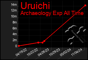 Total Graph of Uruichi