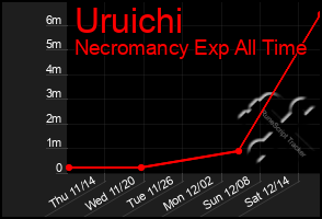 Total Graph of Uruichi