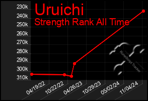 Total Graph of Uruichi