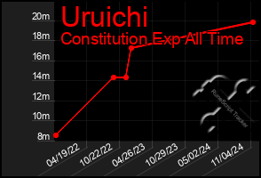 Total Graph of Uruichi