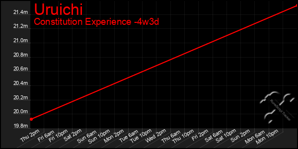 Last 31 Days Graph of Uruichi