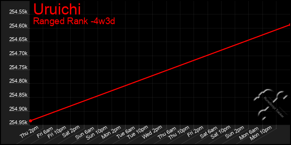 Last 31 Days Graph of Uruichi