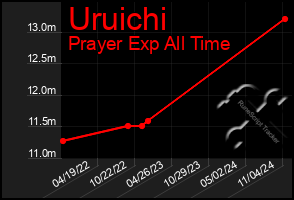 Total Graph of Uruichi