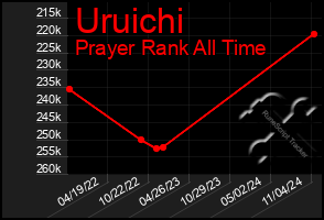 Total Graph of Uruichi