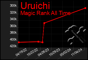 Total Graph of Uruichi