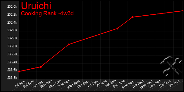 Last 31 Days Graph of Uruichi