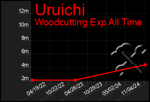 Total Graph of Uruichi