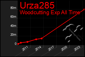 Total Graph of Urza285