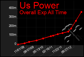 Total Graph of Us Power