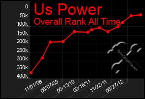 Total Graph of Us Power