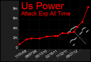 Total Graph of Us Power