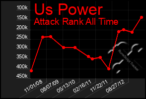 Total Graph of Us Power