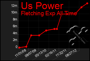 Total Graph of Us Power