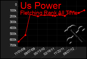 Total Graph of Us Power