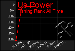 Total Graph of Us Power