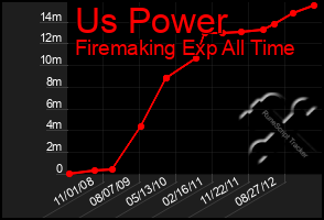 Total Graph of Us Power