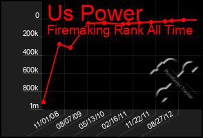 Total Graph of Us Power