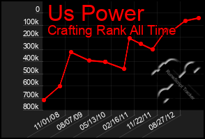 Total Graph of Us Power