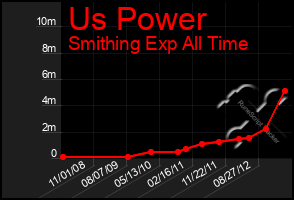 Total Graph of Us Power