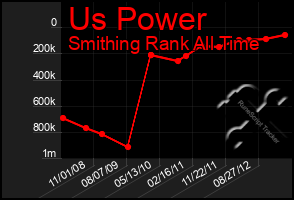 Total Graph of Us Power