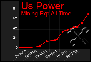 Total Graph of Us Power