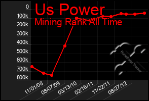 Total Graph of Us Power