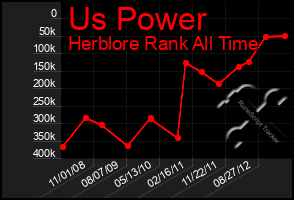 Total Graph of Us Power