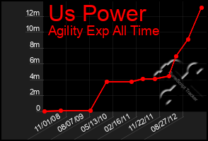 Total Graph of Us Power