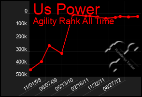 Total Graph of Us Power