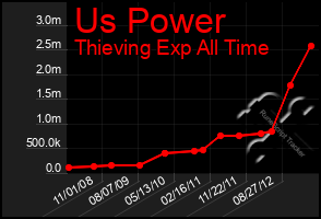 Total Graph of Us Power