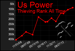 Total Graph of Us Power