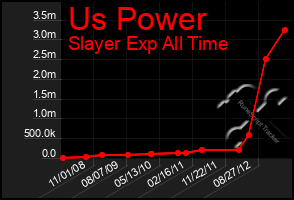 Total Graph of Us Power