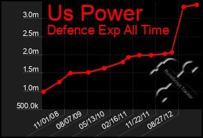 Total Graph of Us Power