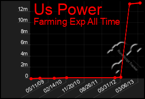 Total Graph of Us Power