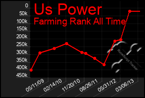 Total Graph of Us Power