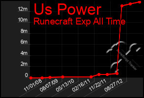 Total Graph of Us Power