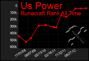 Total Graph of Us Power