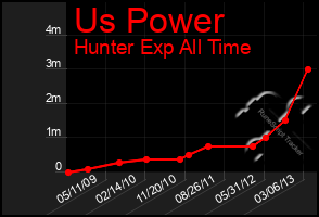 Total Graph of Us Power