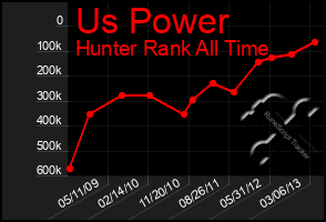 Total Graph of Us Power