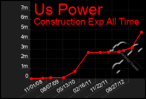 Total Graph of Us Power