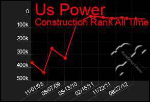 Total Graph of Us Power