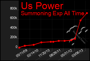 Total Graph of Us Power