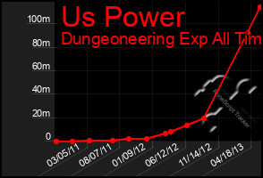 Total Graph of Us Power