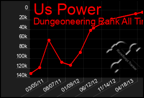 Total Graph of Us Power